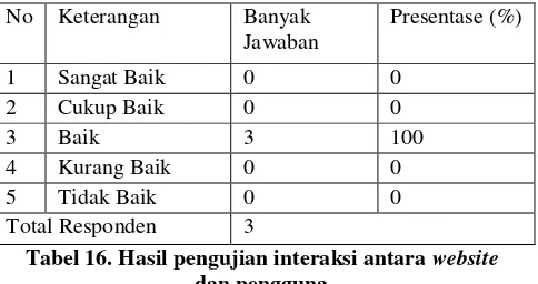 Tabel 16. Hasil pengujian interaksi antara website 