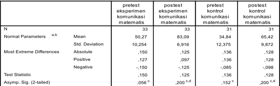 Tabel 2. Uji Normalitas (Test of Normally) Tes Peserta didik SMA N 2 Bengkulu 