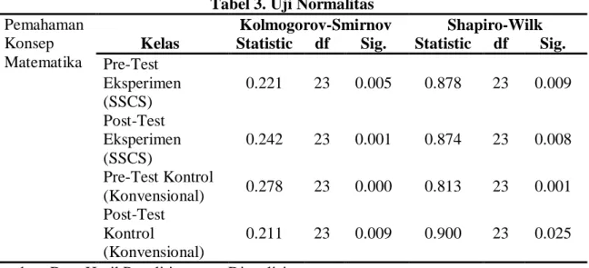 Tabel 3. Uji Normalitas  Pemahaman  Konsep  Matematika  Kelas  Kolmogorov-Smirnov  Shapiro-Wilk Statistic df Sig