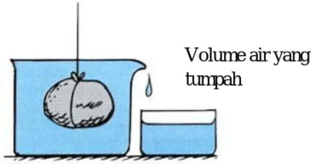 Gambar 2.1 Gaya Apung 