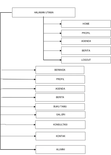 Gambar  6. Gambar Sitemap sistem 