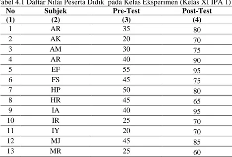 Tabel 4.1 Daftar Nilai Peserta Didik  pada Kelas Eksperimen (Kelas XI IPA 1)