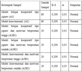 Tabel 1. Uji Normalitas Sebaran Data 