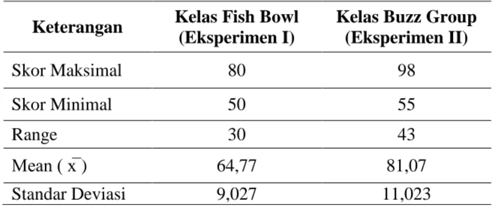 Tabel 3.2 Rekapitulasi Data Prestasi Belajar Sejarah  Keterangan  Kelas Fish Bowl 