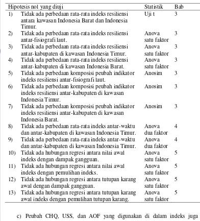 Tabel 1 Daftar pengujian hipotesis nol dan satistik yang digunakan. 