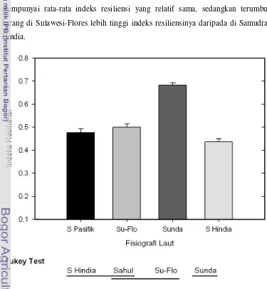 Gambar 4 Perbandingan rata-rata (+1SE) indeks resiliensi terumbu karang antar fisiografi laut