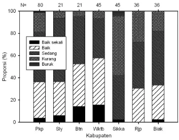 Gambar 6  Perbandingan proprsi kategori indeks resiliensi antar terumbu karang di kawasan Indonesia Timur