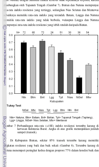 Gambar 7 Perbandingan rata-rata (+1SE) indeks resiliensi terumbu karang di 