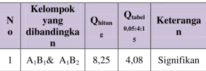 Tabel 4.20 : Rangkuman hasil perhitungan  Uji Tukey (A 1 B 2 &amp; A 2 B 2 ). 