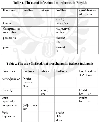 Table 1. The use of inflectional morphemes in English 