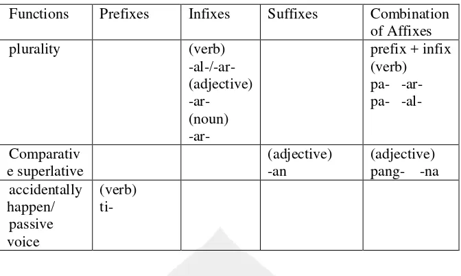 Table 3. The use of inflectional morpheme in Basa Sunda 