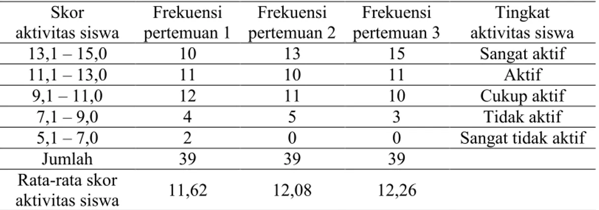 Tabel 4. Data Aktivitas Siswa pada Setiap Pertemuan  Skor  aktivitas siswa  Frekuensi  pertemuan 1  Frekuensi  pertemuan 2  Frekuensi  pertemuan 3  Tingkat  aktivitas siswa  13,1 ± 15,0  10  13  15  Sangat aktif  11,1 ± 13,0  11  10  11  Aktif  9,1 ± 11,0 