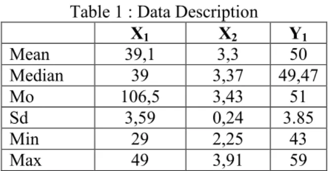 Table 1 : Data Description  X 1  X 2  Y 1  Mean  39,1  3,3  50  Median  39  3,37  49,47  Mo  106,5  3,43  51  Sd  3,59  0,24  3.85  Min  29  2,25  43  Max  49  3,91  59 
