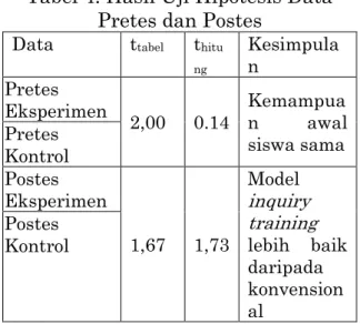 Tabel 3. Uji Homogenitas Pretes dan  Postes 