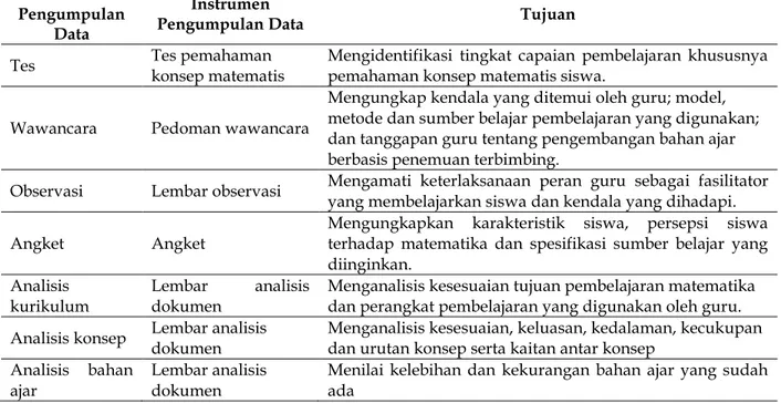 Tabel 1. Kegiatan Pengumpulan Data pada Analisis Kebutuhan 