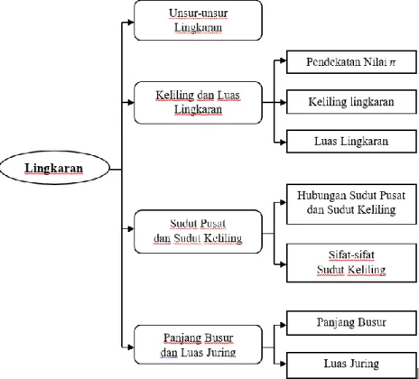 Gambar 3. Peta Konsep Materi Lingkaran 