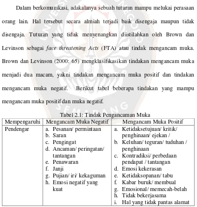 Tabel 2.1: Tindak Pengancaman Muka 