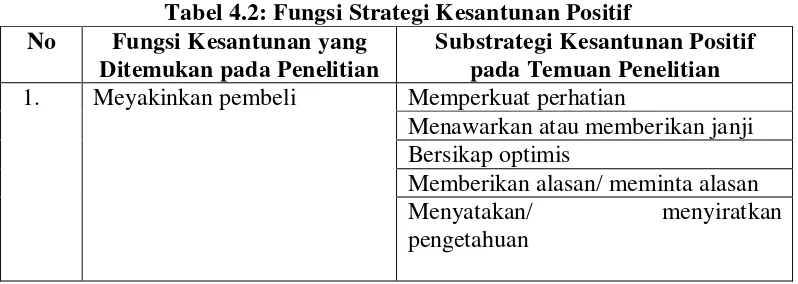 Tabel 4.2: Fungsi Strategi Kesantunan Positif 
