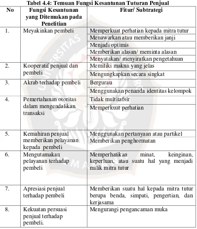 Tabel 4.4: Temuan Fungsi Kesantunan Tuturan Penjual 