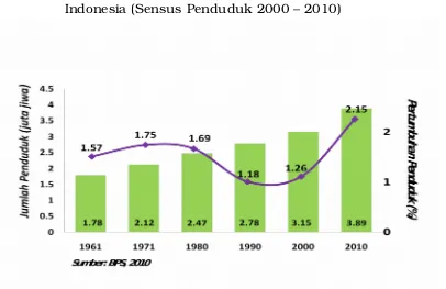 Grafik 2.4. Jumlah Penduduk Bali dan Rata­rata Pertumbuhan Penduduk                     per Tahun Sejak Tahun 1961 – 2010