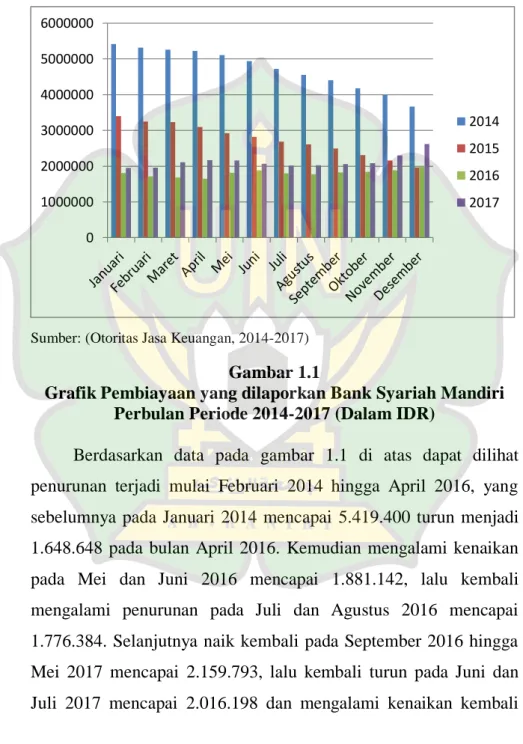Grafik Pembiayaan yang dilaporkan Bank Syariah Mandiri  Perbulan Periode 2014-2017 (Dalam IDR) 