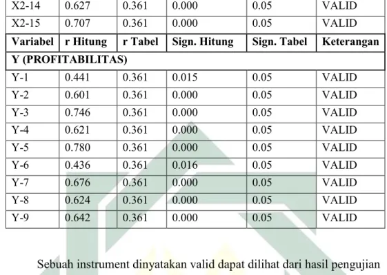 Tabel 4.7.  Hasil Uji Reliabilitas  