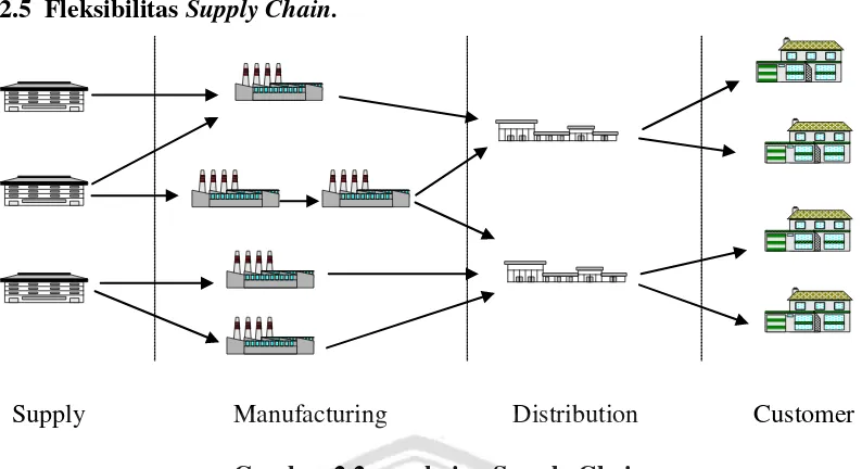 Gambar 2.2 rangkaian Supply Chain  