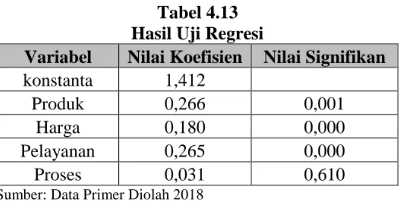 Tabel 4.13  Hasil Uji Regresi 
