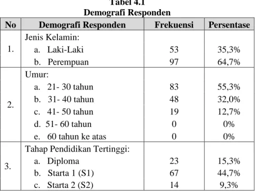 Tabel 4.1  Demografi Responden 