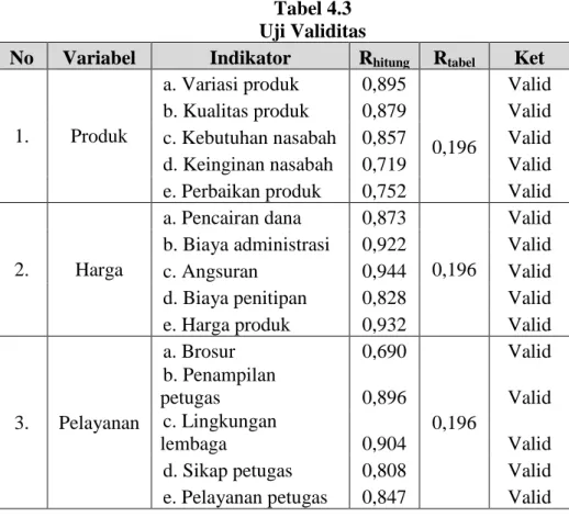 Tabel 4.3  Uji Validitas 