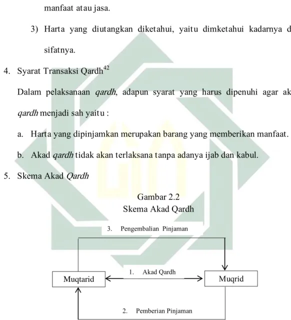 Gambar 2.2  Skema Akad Qardh 