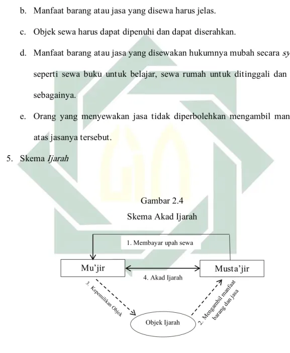 Gambar 2.4  Skema Akad Ijarah 