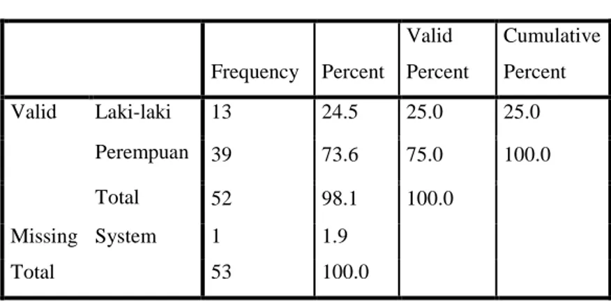 Tabel 4.1 Jumlah Responden Berdasarkan Jenis Kelamin 