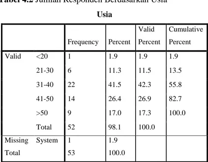Tabel 4.2 Jumlah Responden Berdasarkan Usia  Usia  Frequency  Percent  Valid  Percent  Cumulative Percent  Valid  &lt;20  1  1.9  1.9  1.9  21-30  6  11.3  11.5  13.5  31-40  22  41.5  42.3  55.8  41-50  14  26.4  26.9  82.7  &gt;50  9  17.0  17.3  100.0  