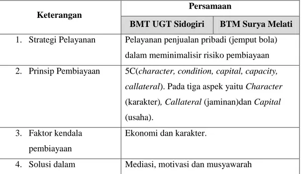 Tabel  1.3  persamaan  penerapan  layanan  personal  selling  dalam  meminimalkan risiko pembiayaan pada BMT UGT Sidogiri Sukorejo  Blitar dengan BTM Surya Melati Abadi Ngadiluwih Kediri