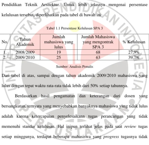 Tabel 1.1 Persentase Kelulusan SPA 3