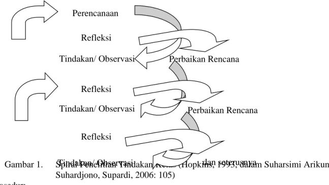 Gambar 1. Spiral Penelitian Tindakan Kelas (Hopkins, 1993, dalam Suharsimi Arikunto, Suhardjono, Supardi, 2006: 105)