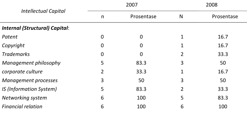 Tabel 1 menggambarkan praktik pengungkapan atribut-atribut IC olehperusahaan publik di Indonesia tahun 2007 dan 2008