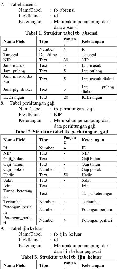 Tabel 1. Struktur tabel tb_absensi 