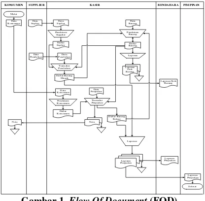 Gambar 1. Flow Of Document (FOD) 