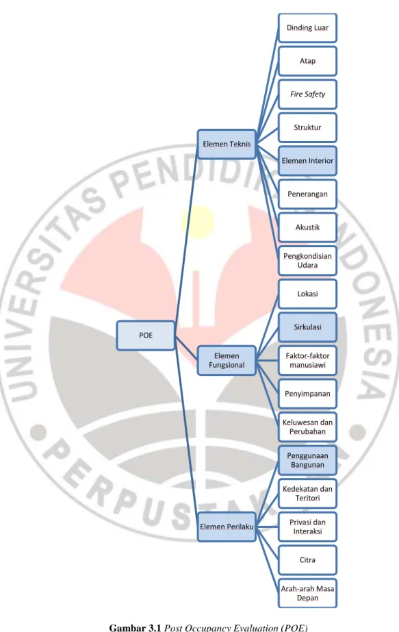 Gambar 3.1 Post Occupancy Evaluation (POE)  Sumber : Gambar ulang dari berbagai sumber.
