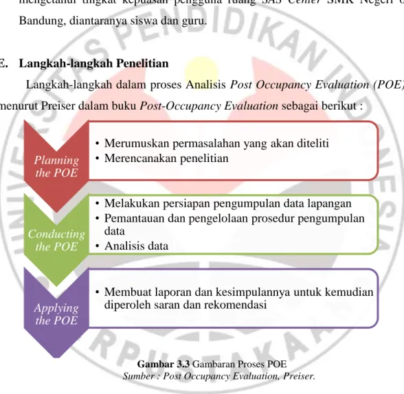 Gambar 3.3 Gambaran Proses POE  Sumber : Post Occupancy Evaluation, Preiser.