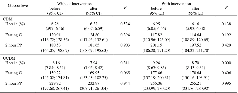 Table 1. Immune response in CDM and UCDM subjects prior to and 6 weeks after intervention 