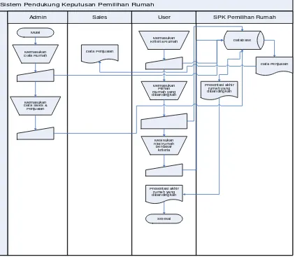 Gambar 3.2  Dokumen Flow pada Sistem Pendukung Keputusan Pemilihan Rumah dengan Metode AHP Berbasis Web