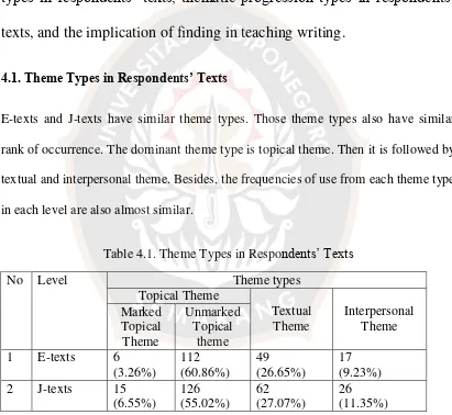 Table 4.1. Theme Types in Respondents‟ Texts 