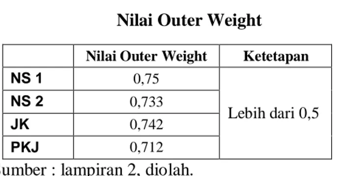 Table 4.11  Nilai Outer Weight 