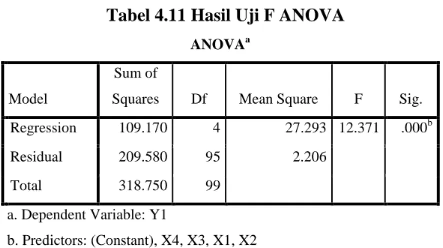 Tabel 4.11 Hasil Uji F ANOVA 
