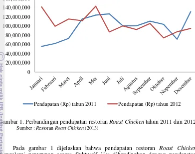 Gambar 1. Perbandingan pendapatan restoran Roast Chicken tahun 2011 dan 2012 