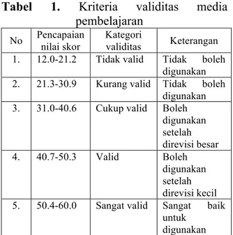 Tabel  2.  Kriteria  validitasi  materi  pembelajaran  No  Pencapaian  nilai skor  Kategori validitas  Keterangan  1