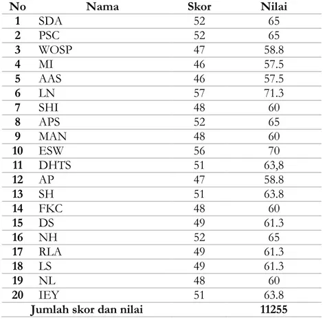 Tabel 2 Nilai Menulis Naskah Drama Mahasiswa  dengan Menggunakan Buku Ajar/Buku  Teks Umum 